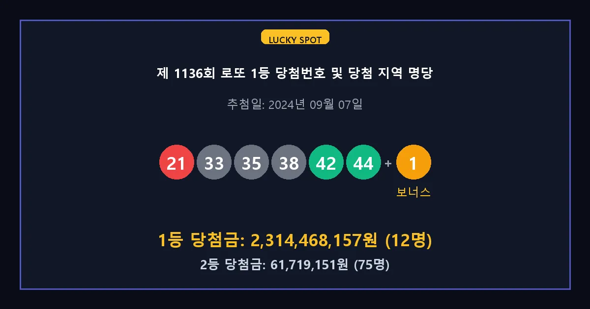 제 1136회 로또 1등 2등 당첨 번호 및 전국 당첨 지역의 배출 판매점 요약 이미지