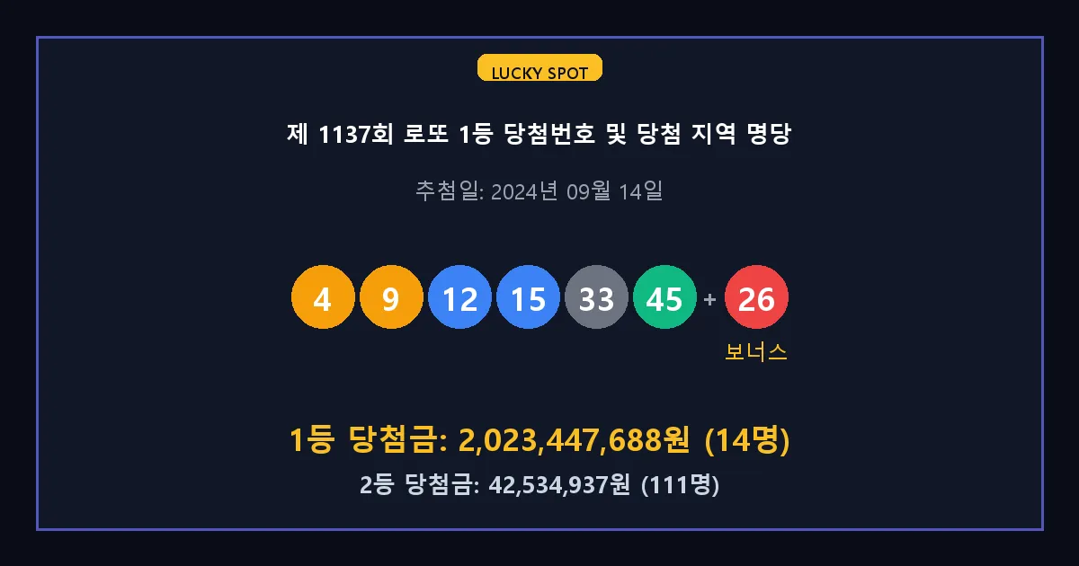 제 1137회 로또 1등 2등 당첨 번호 및 전국 당첨 지역의 배출 판매점 요약 이미지