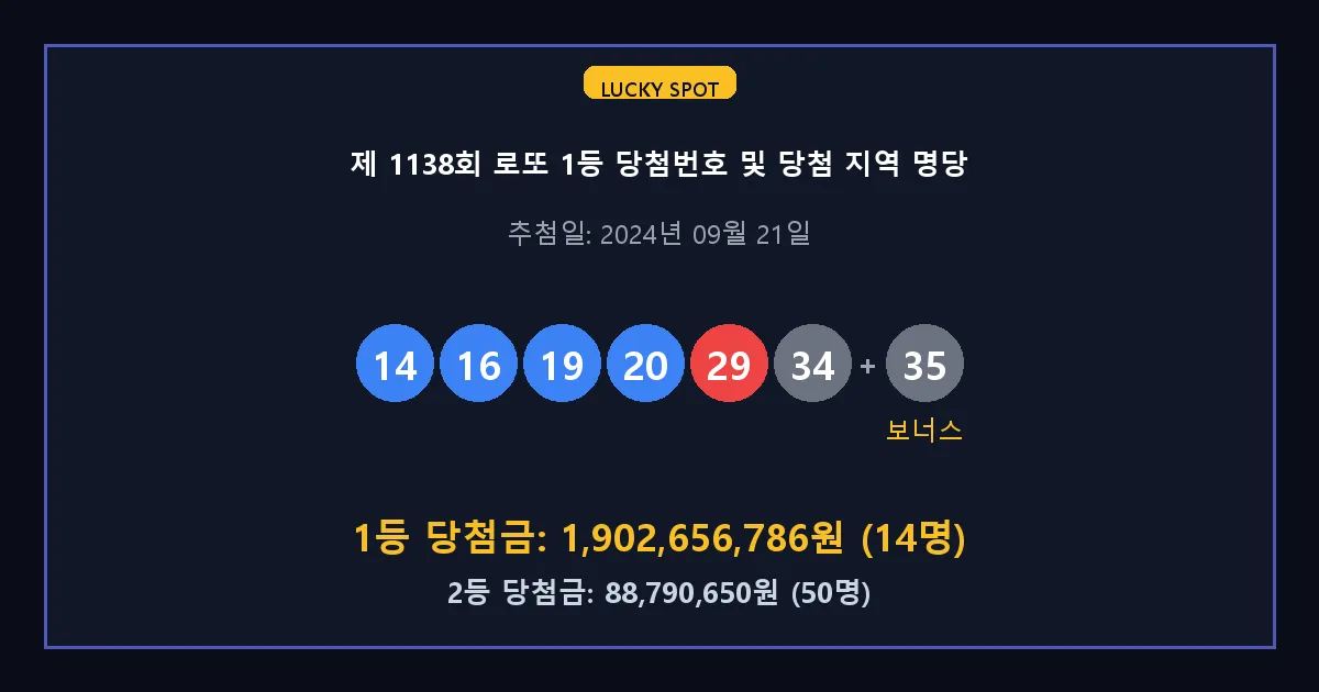 제 1138회 로또 1등 2등 당첨 번호 및 전국 당첨 지역의 배출 판매점 요약 이미지