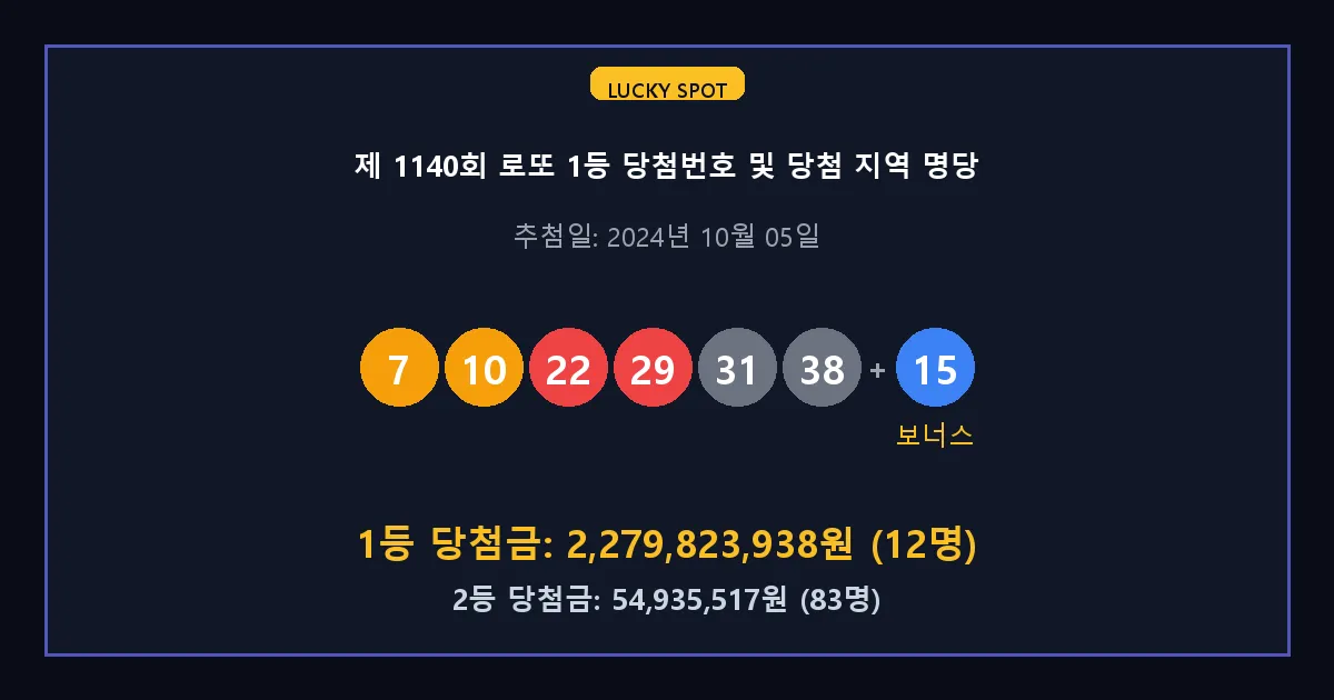 제 1140회 로또 1등 2등 당첨 번호 및 전국 당첨 지역의 배출 판매점 요약 이미지