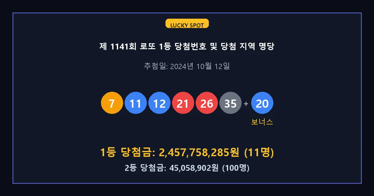 제 1141회 로또 1등 2등 당첨 번호 및 전국 당첨 지역의 배출 판매점 요약 이미지