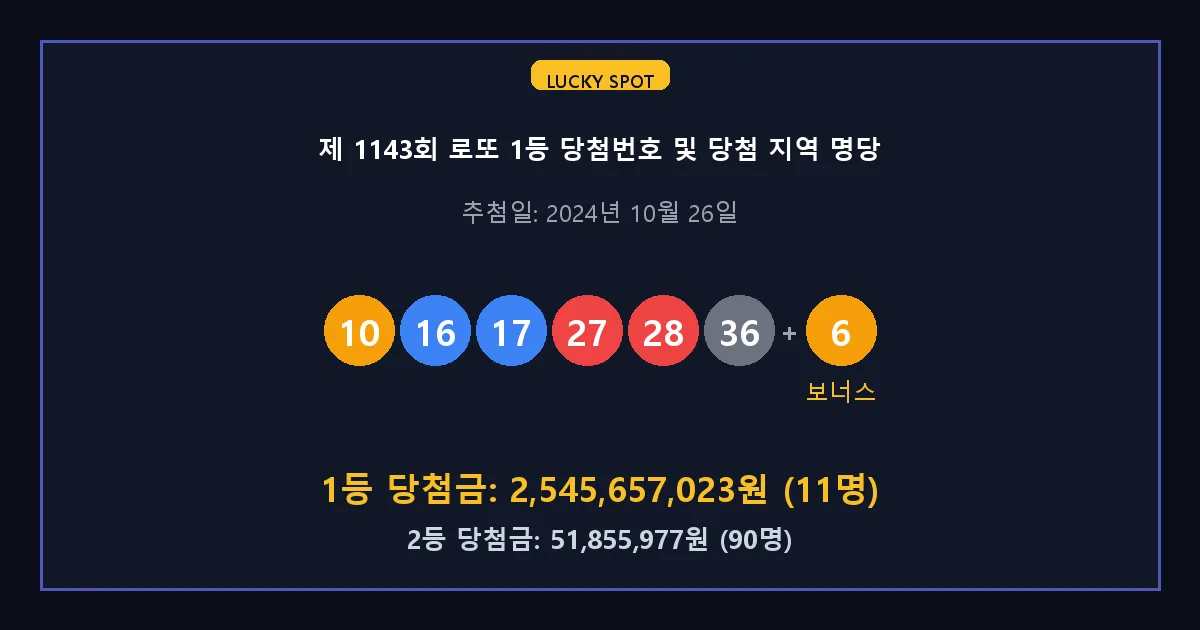 제 1143회 로또 1등 2등 당첨 번호 및 전국 당첨 지역의 배출 판매점 요약 이미지
