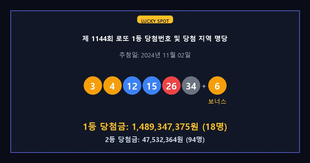 제 1144회 로또 1등 2등 당첨 번호 및 전국 당첨 지역의 배출 판매점 요약 이미지