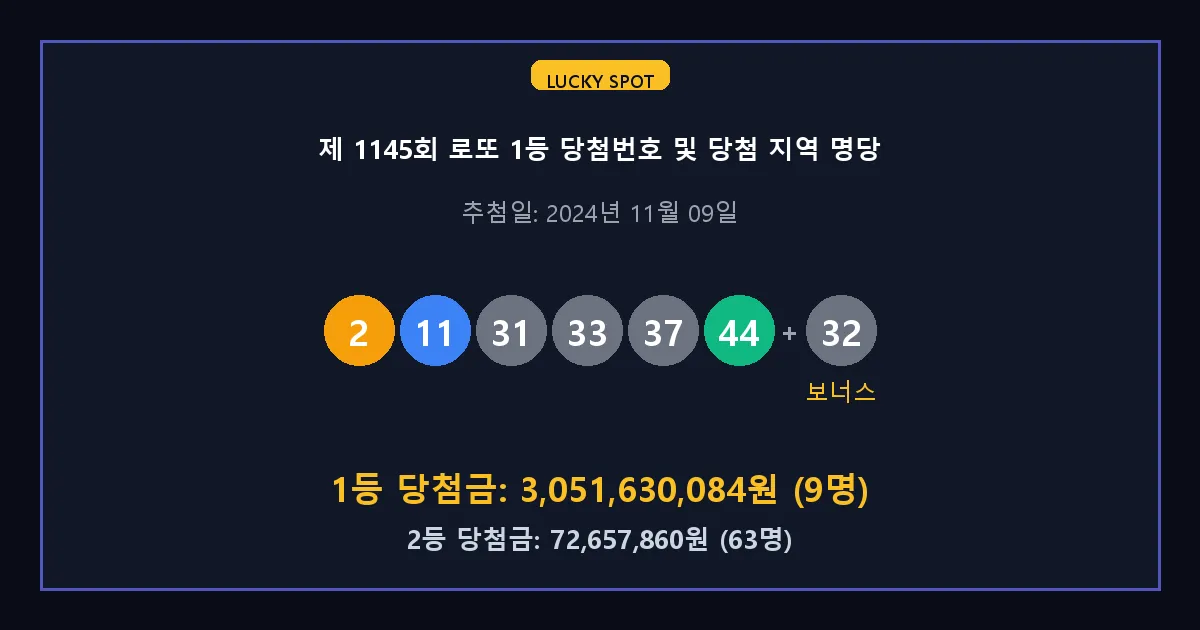 제 1145회 로또 1등 2등 당첨 번호 및 전국 당첨 지역의 배출 판매점 요약 이미지