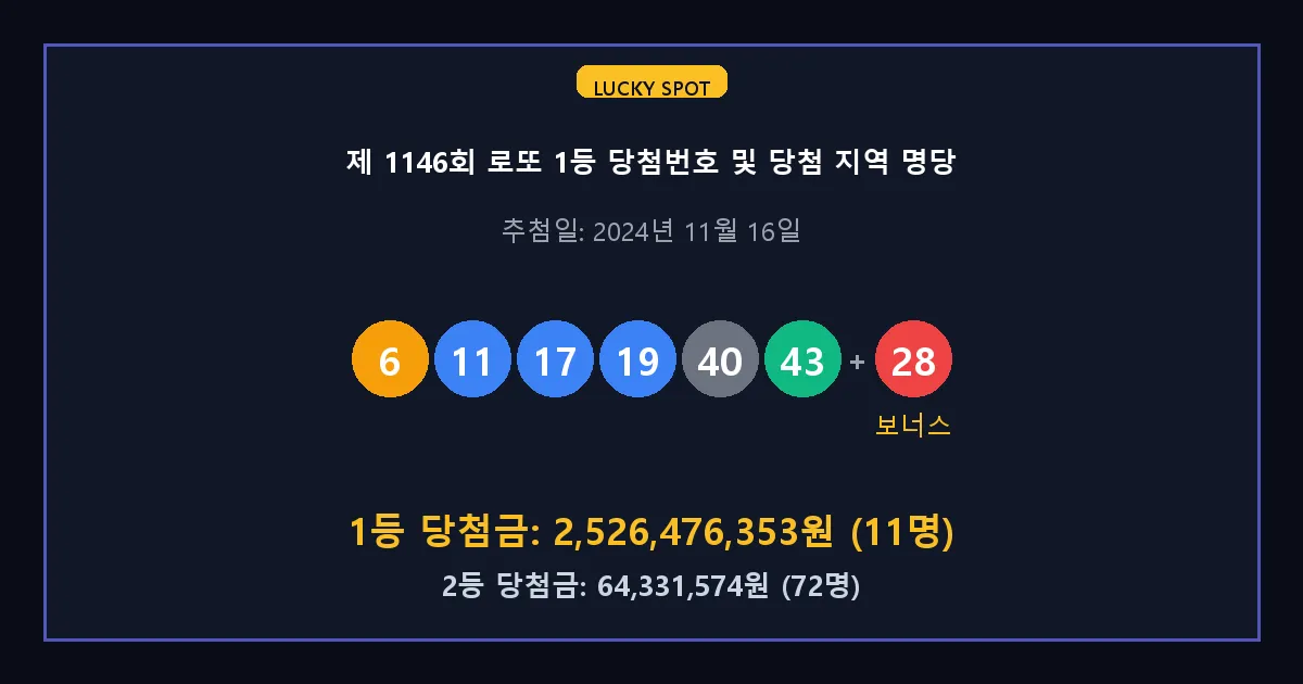 제 1146회 로또 1등 2등 당첨 번호 및 전국 당첨 지역의 배출 판매점 요약 이미지
