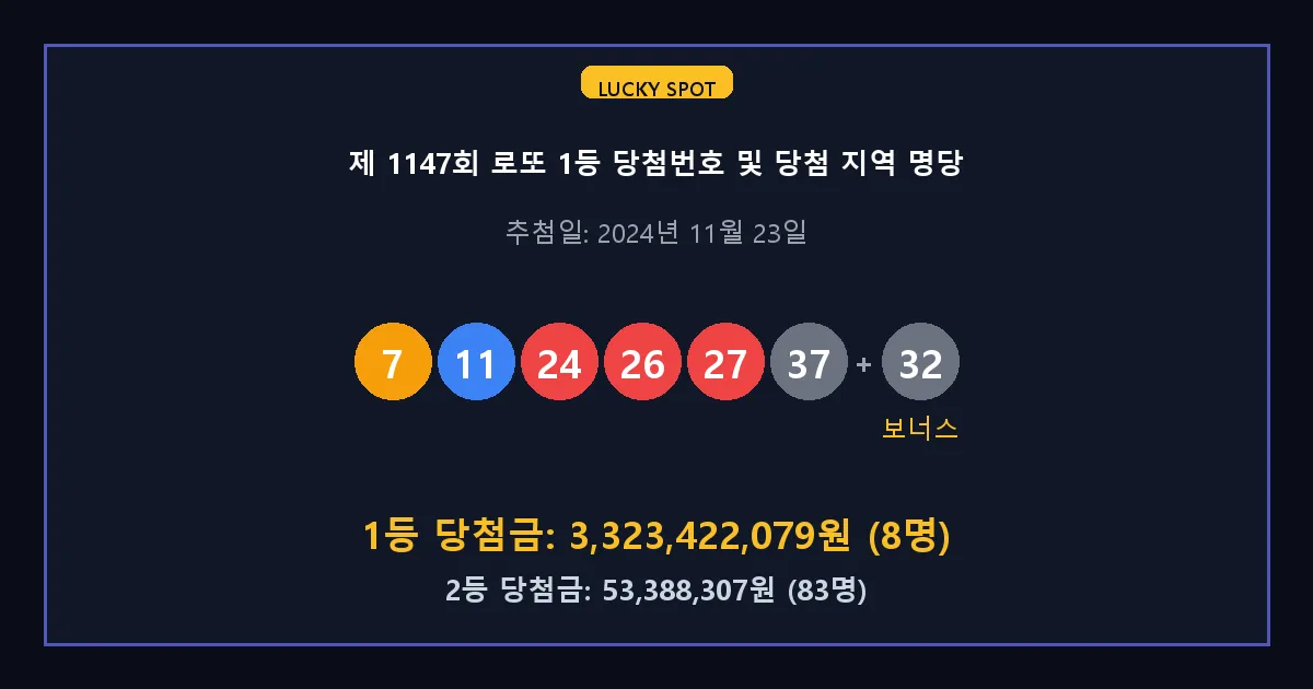 제 1147회 로또 1등 2등 당첨 번호 및 전국 당첨 지역의 배출 판매점 요약 이미지
