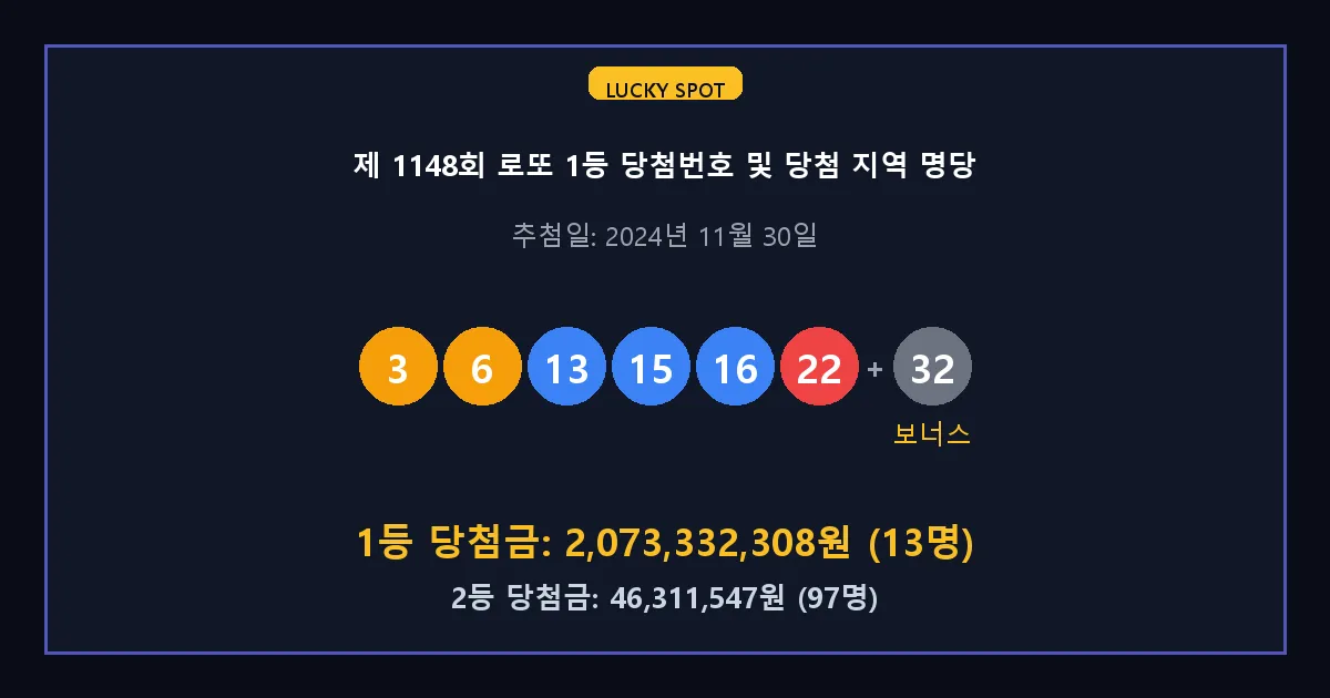 제 1148회 로또 1등 2등 당첨 번호 및 전국 당첨 지역의 배출 판매점 요약 이미지