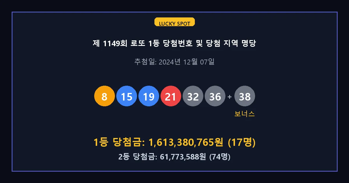 제 1149회 로또 1등 2등 당첨 번호 및 전국 당첨 지역의 배출 판매점 요약 이미지