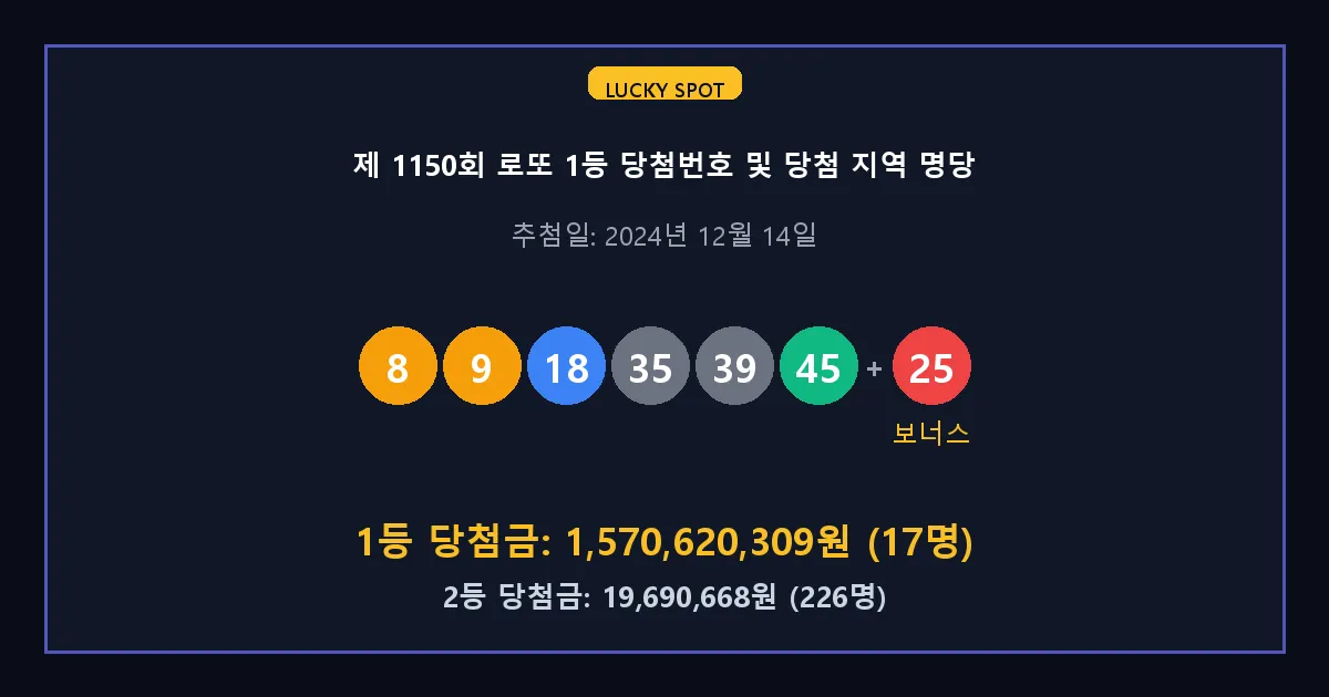 제 1150회 로또 1등 2등 당첨 번호 및 전국 당첨 지역의 배출 판매점 요약 이미지