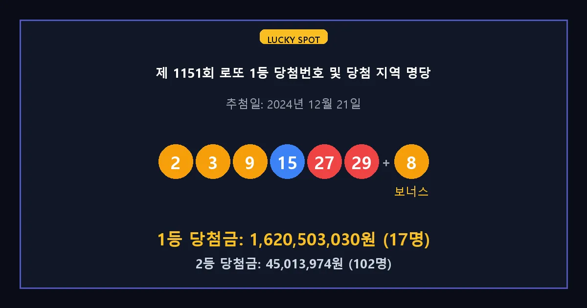 제 1151회 로또 1등 2등 당첨 번호 및 전국 당첨 지역의 배출 판매점 요약 이미지