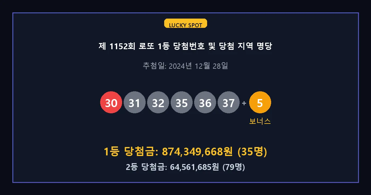 제 1152회 로또 1등 2등 당첨 번호 및 전국 당첨 지역의 배출 판매점 요약 이미지