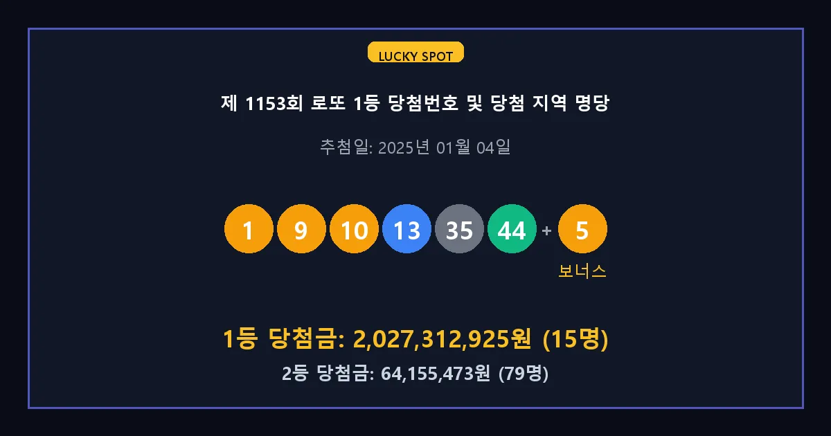 제 1153회 로또 1등 2등 당첨 번호 및 전국 당첨 지역의 배출 판매점 요약 이미지