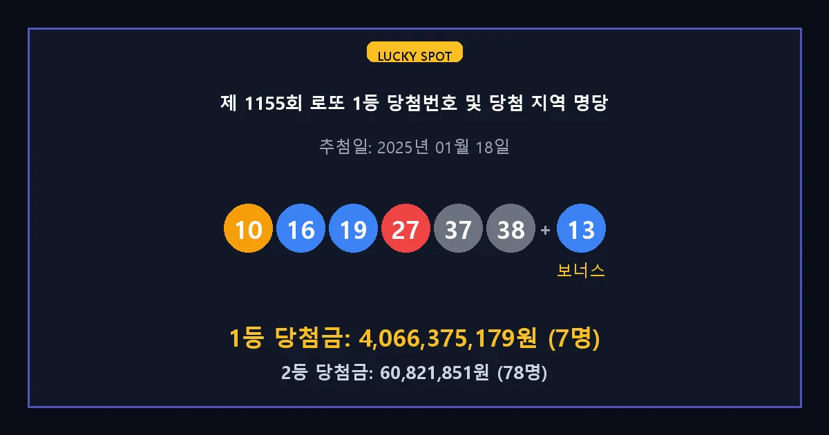 제 1155회 로또 1등 2등 당첨 번호 및 전국 당첨 지역의 배출 판매점 요약 이미지