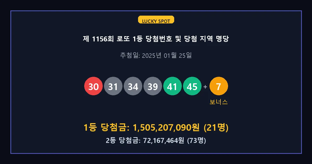 제 1156회 로또 1등 2등 당첨 번호 및 전국 당첨 지역의 배출 판매점 요약 이미지