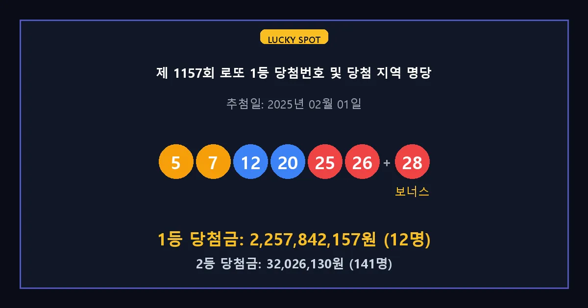 제 1157회 로또 1등 2등 당첨 번호 및 전국 당첨 지역의 배출 판매점 요약 이미지
