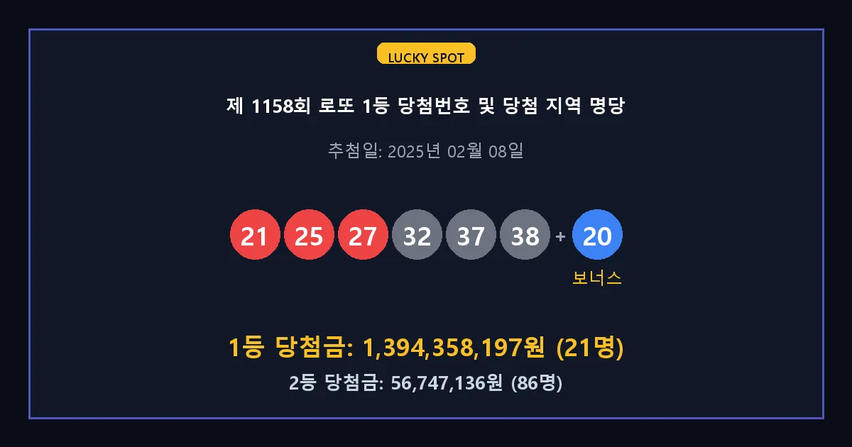 제 1158회 로또 1등 2등 당첨 번호 및 전국 당첨 지역의 배출 판매점 요약 이미지