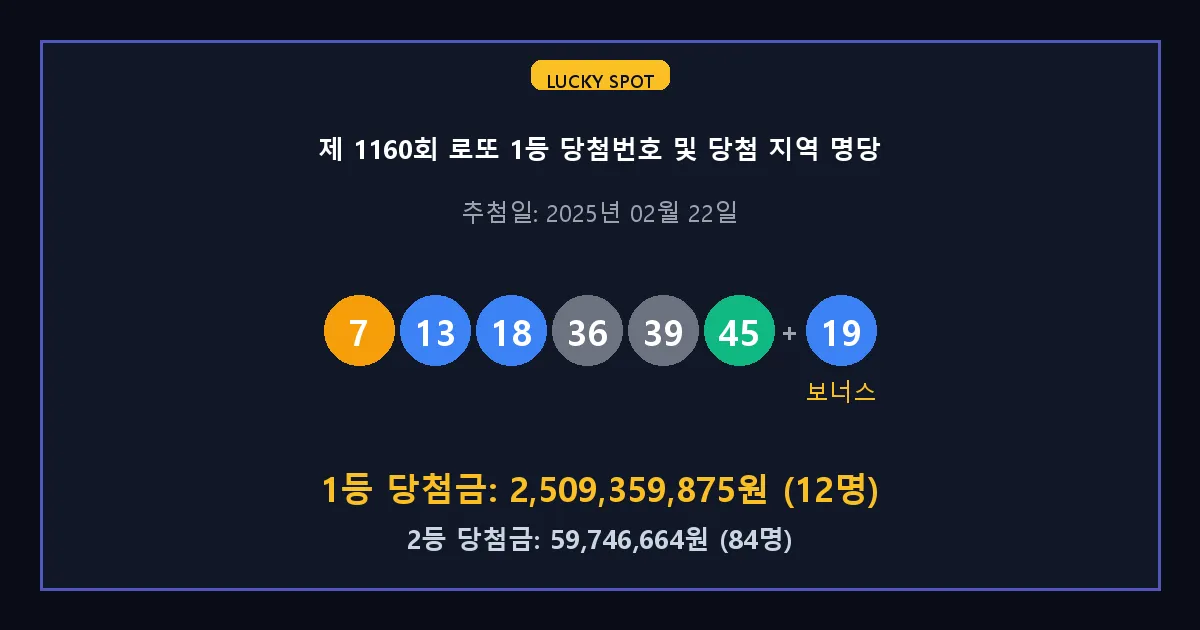 제 1160회 로또 1등 2등 당첨 번호 및 전국 당첨 지역의 배출 판매점 요약 이미지