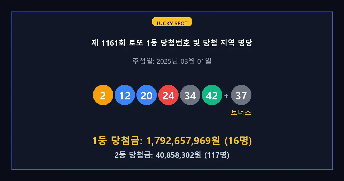 제 1161회 로또 1등 2등 당첨 번호 및 전국 당첨 지역의 배출 판매점 요약 이미지