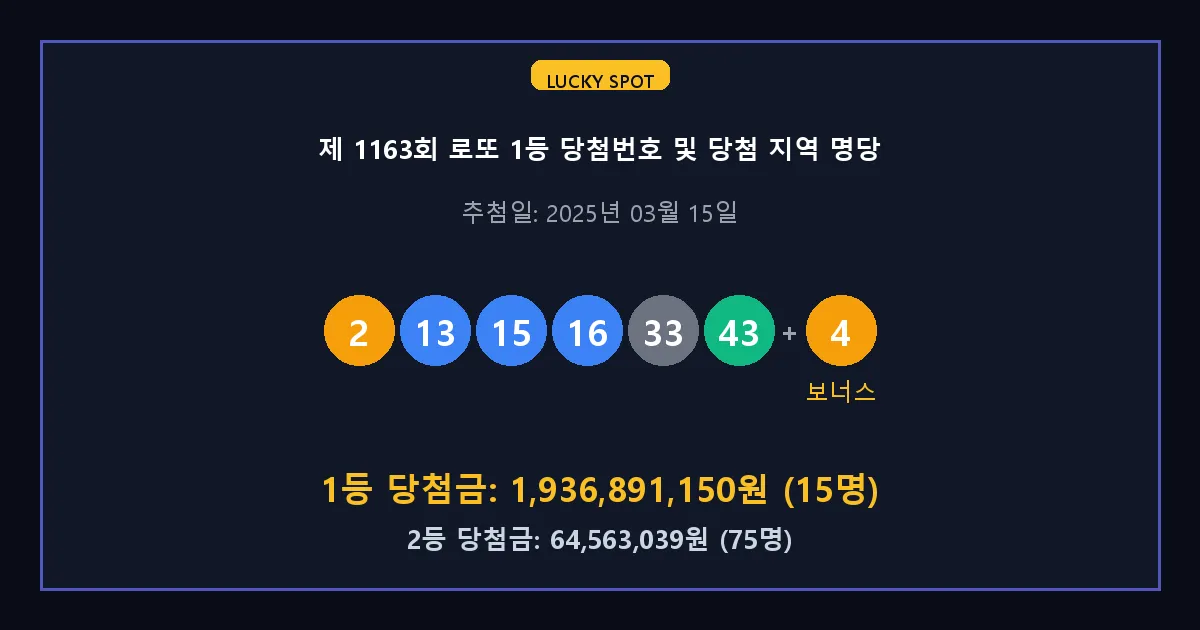 제 1163회 로또 1등 2등 당첨 번호 및 전국 당첨 지역의 배출 판매점 요약 이미지