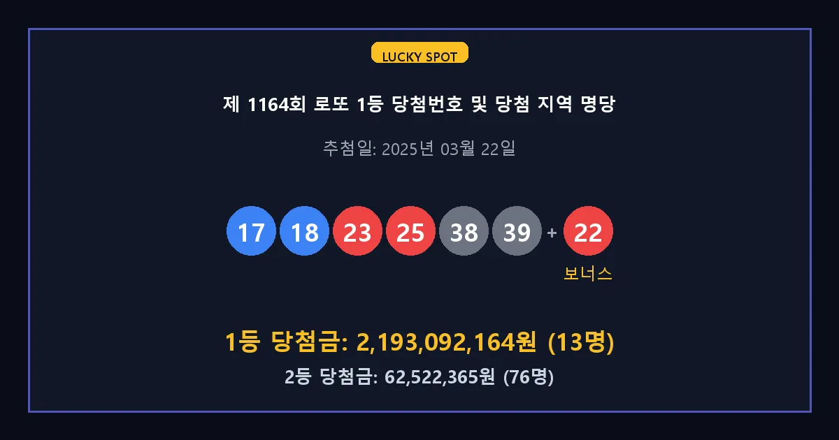 제 1164회 로또 1등 2등 당첨 번호 및 전국 당첨 지역의 배출 판매점 요약 이미지