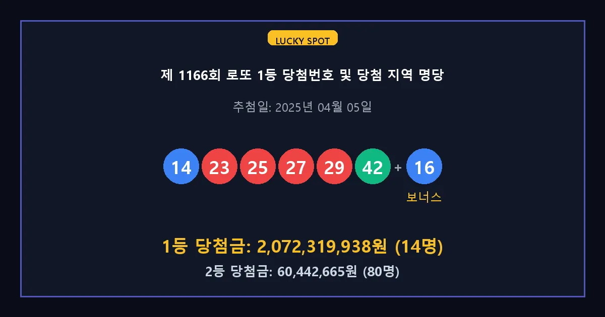 제 1166회 로또 1등 2등 당첨 번호 및 전국 당첨 지역의 배출 판매점 요약 이미지