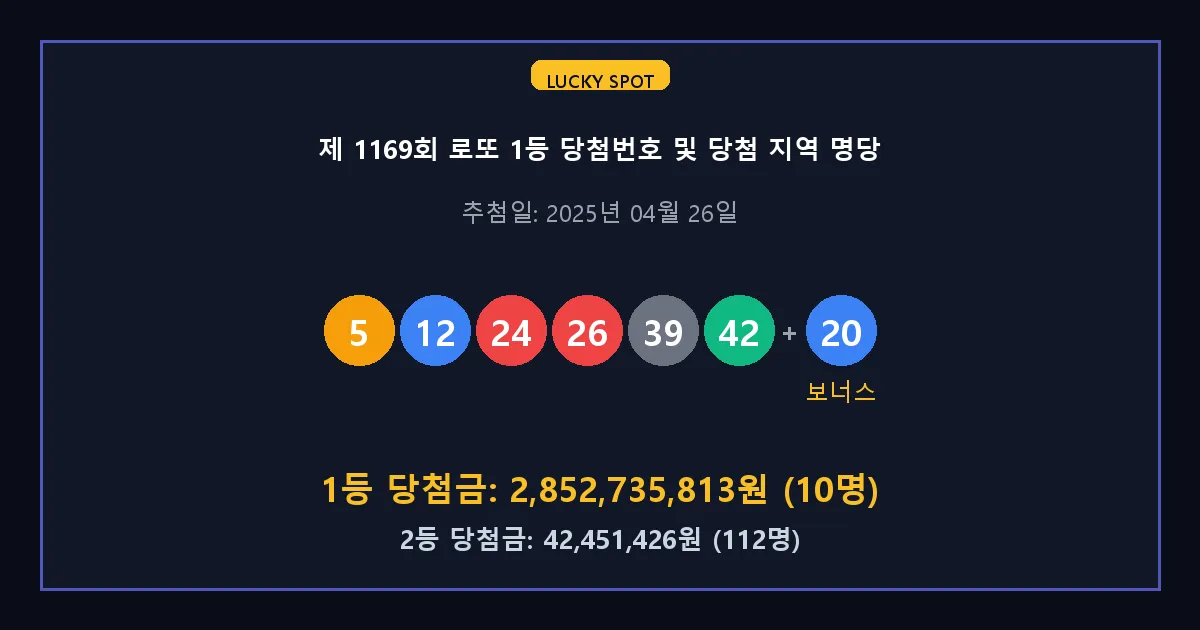 제 1169회 로또 1등 2등 당첨 번호 및 전국 당첨 지역의 배출 판매점 요약 이미지
