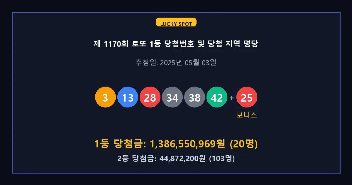 제 1170회 로또 1등 2등 당첨 번호 및 전국 당첨 지역의 배출 판매점 요약 이미지
