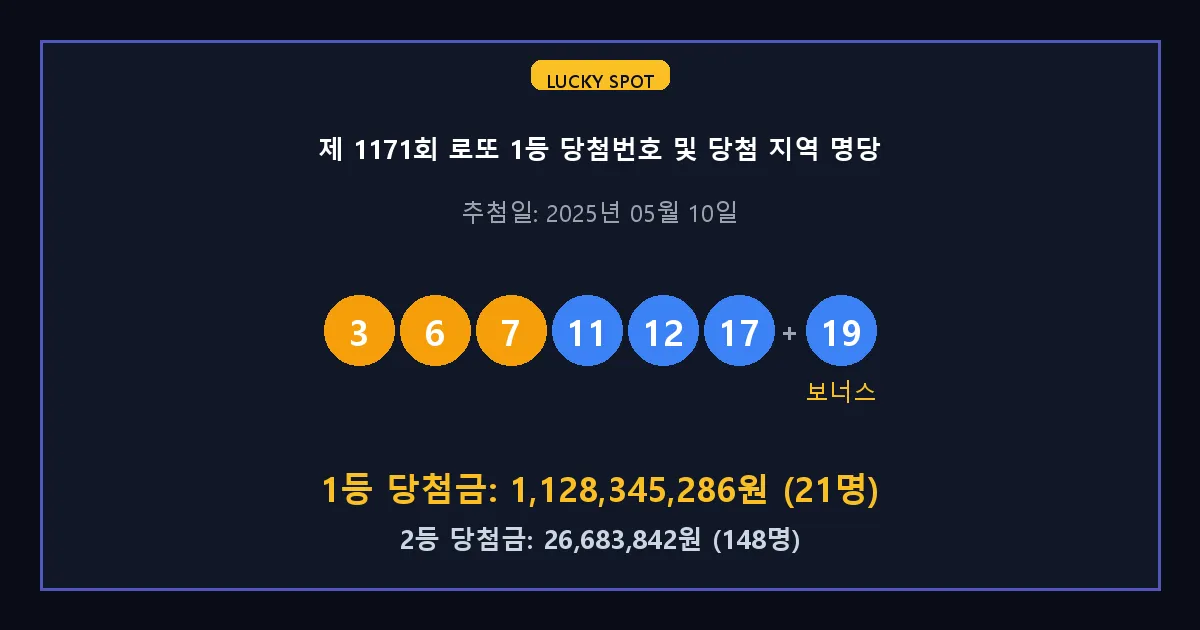 제 1171회 로또 1등 2등 당첨 번호 및 전국 당첨 지역의 배출 판매점 요약 이미지