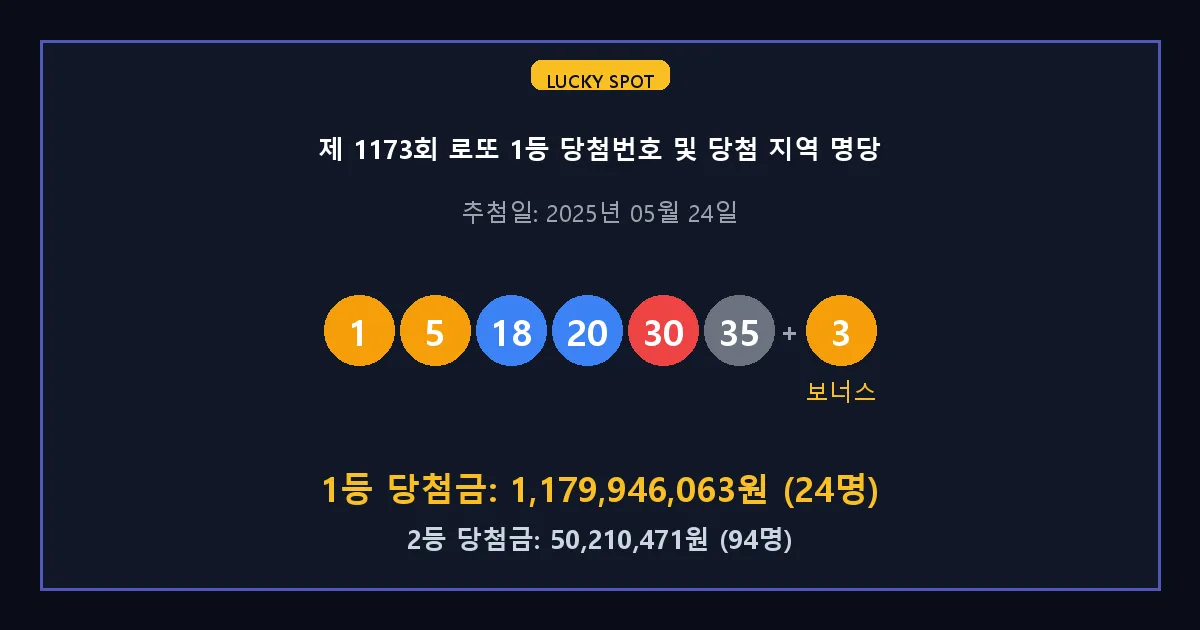 제 1173회 로또 1등 2등 당첨 번호 및 전국 당첨 지역의 배출 판매점 요약 이미지