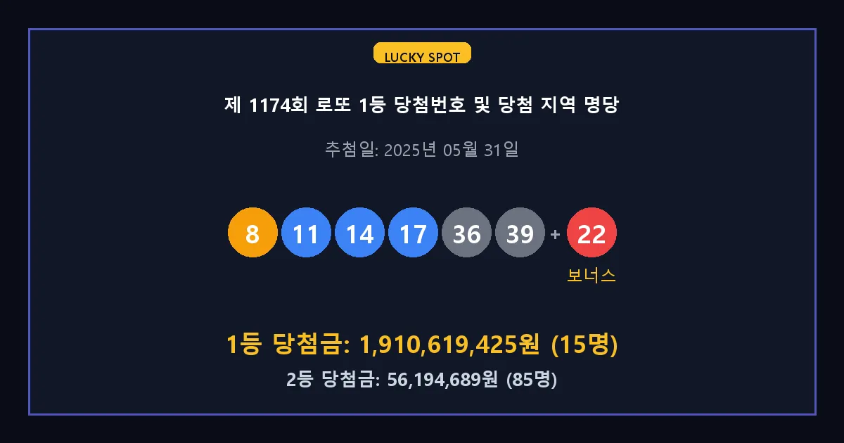 제 1174회 로또 1등 2등 당첨 번호 및 전국 당첨 지역의 배출 판매점 요약 이미지