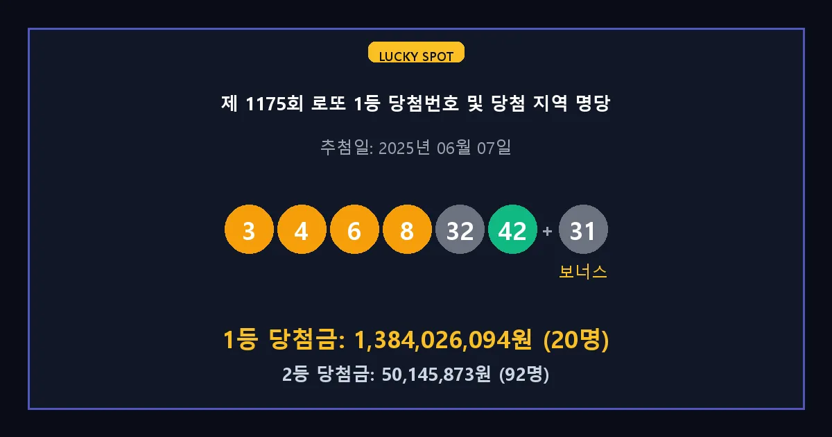 제 1175회 로또 1등 2등 당첨 번호 및 전국 당첨 지역의 배출 판매점 요약 이미지