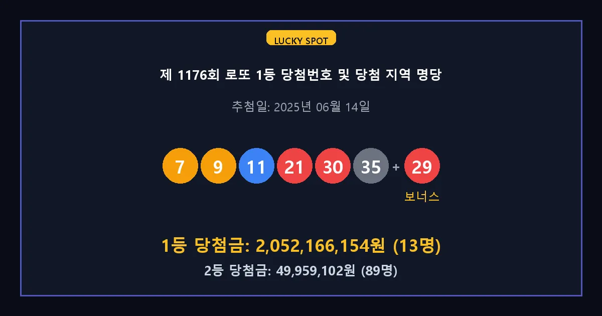 제 1176회 로또 1등 2등 당첨 번호 및 전국 당첨 지역의 배출 판매점 요약 이미지