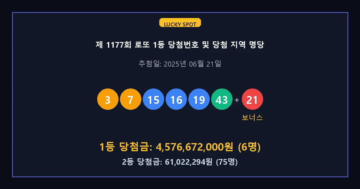 제 1177회 로또 1등 2등 당첨 번호 및 전국 당첨 지역의 배출 판매점 요약 이미지