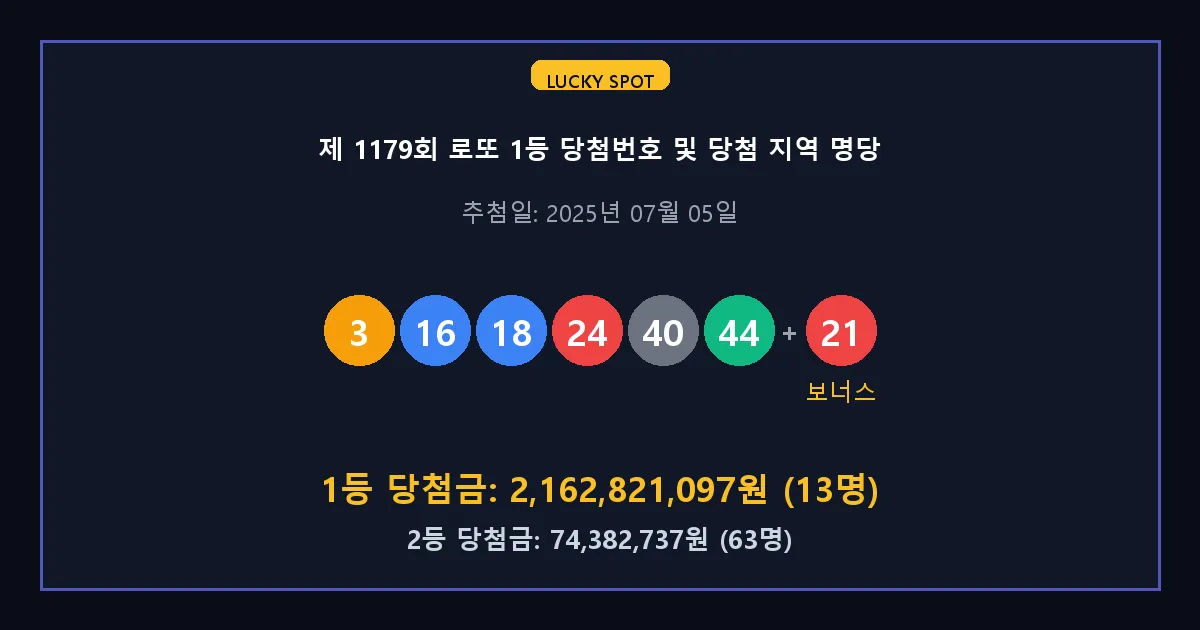 제 1179회 로또 1등 2등 당첨 번호 및 전국 당첨 지역의 배출 판매점 요약 이미지