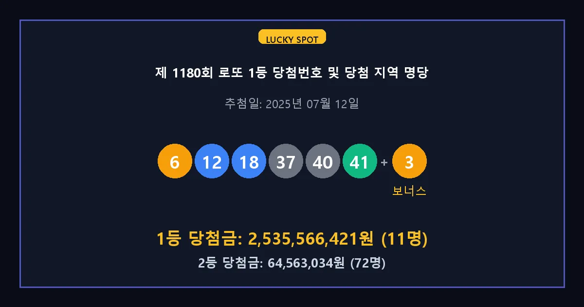 제 1180회 로또 1등 2등 당첨 번호 및 전국 당첨 지역의 배출 판매점 요약 이미지