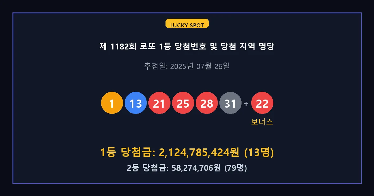 제 1182회 로또 1등 2등 당첨 번호 및 전국 당첨 지역의 배출 판매점 요약 이미지