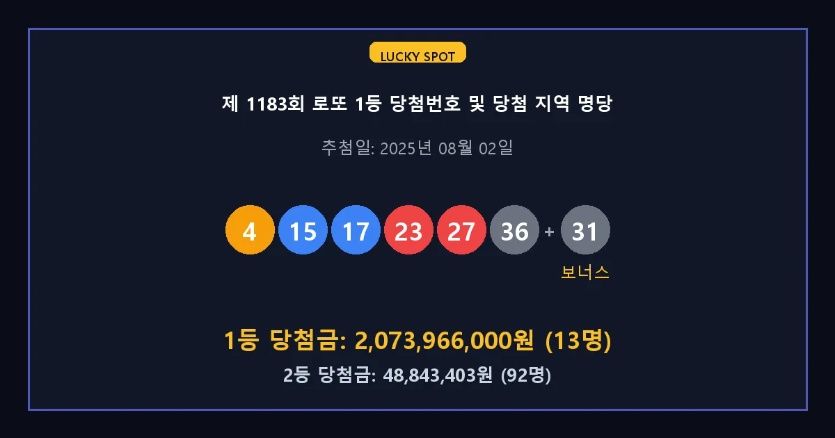 제 1183회 로또 1등 2등 당첨 번호 및 전국 당첨 지역의 배출 판매점 요약 이미지