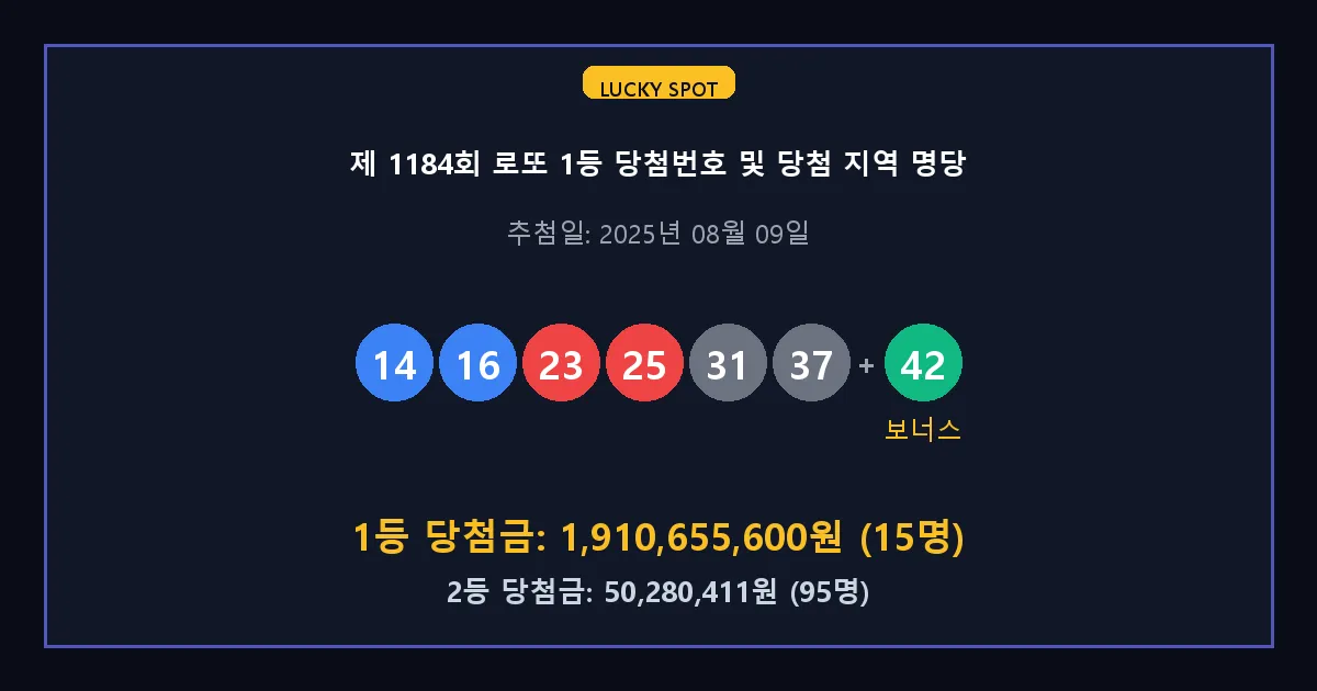 제 1184회 로또 1등 2등 당첨 번호 및 전국 당첨 지역의 배출 판매점 요약 이미지