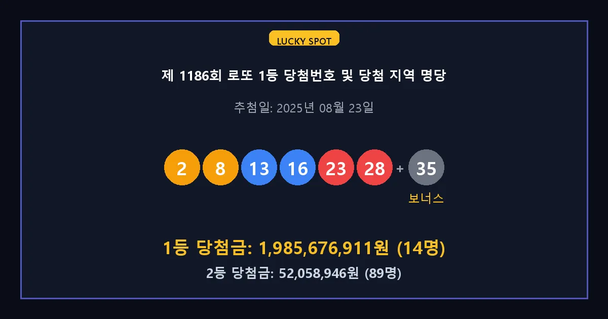 제 1186회 로또 1등 2등 당첨 번호 및 전국 당첨 지역의 배출 판매점 요약 이미지