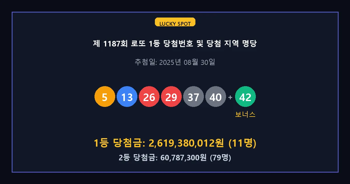 제 1187회 로또 1등 2등 당첨 번호 및 전국 당첨 지역의 배출 판매점 요약 이미지