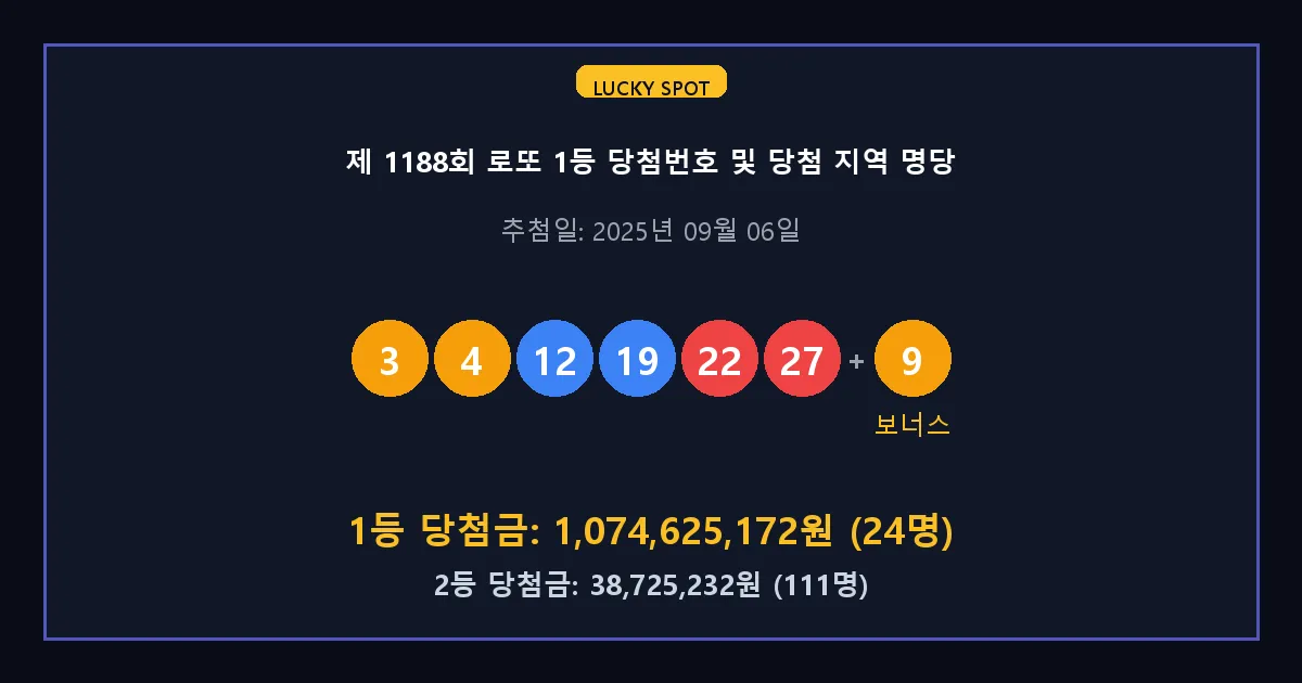 제 1188회 로또 1등 2등 당첨 번호 및 전국 당첨 지역의 배출 판매점 요약 이미지