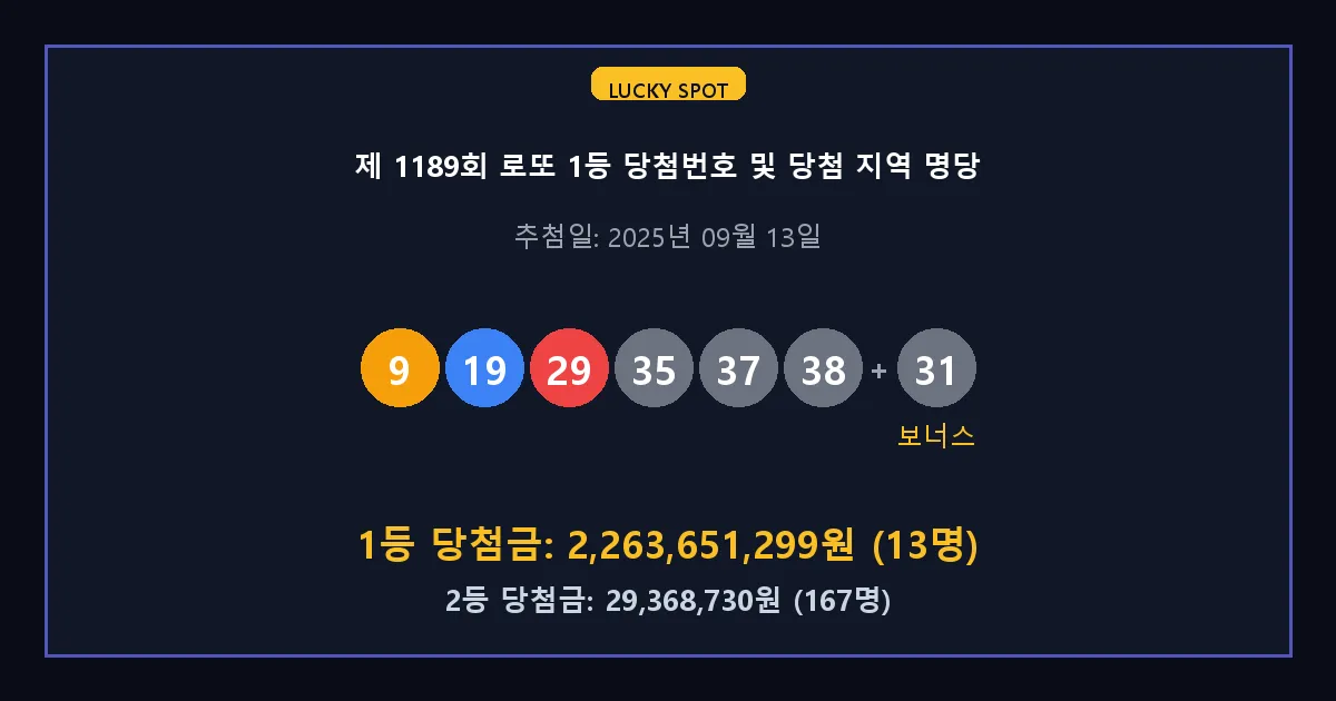 제 1189회 로또 1등 2등 당첨 번호 및 전국 당첨 지역의 배출 판매점 요약 이미지