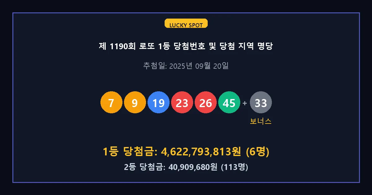 제 1190회 로또 1등 2등 당첨 번호 및 전국 당첨 지역의 배출 판매점 요약 이미지