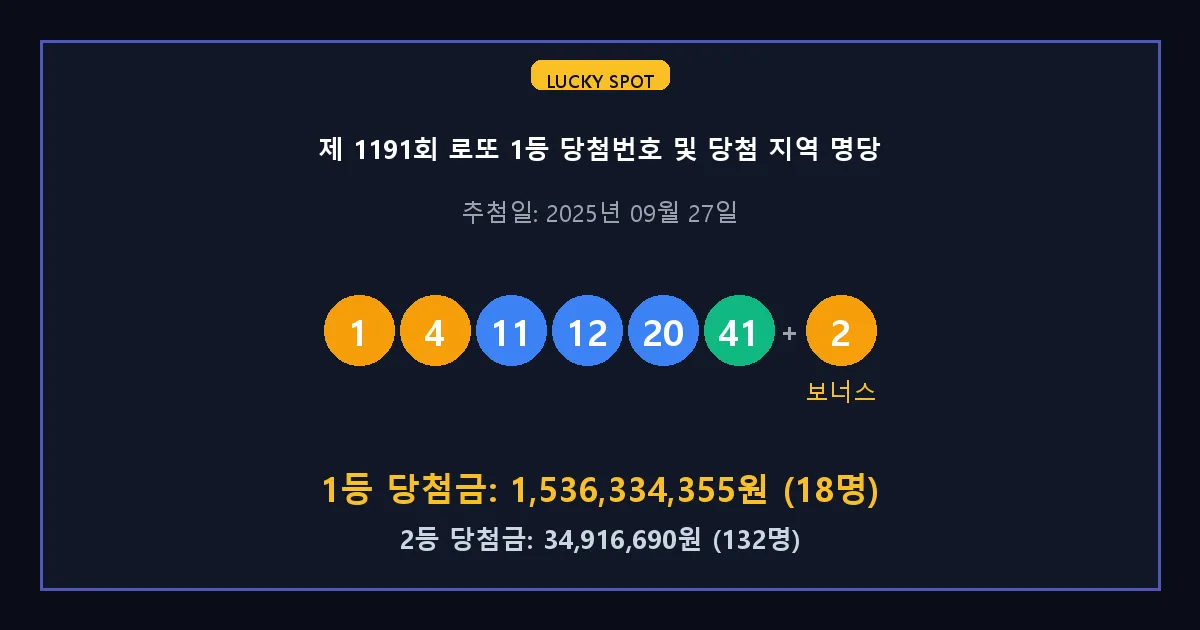 제 1191회 로또 1등 2등 당첨 번호 및 전국 당첨 지역의 배출 판매점 요약 이미지