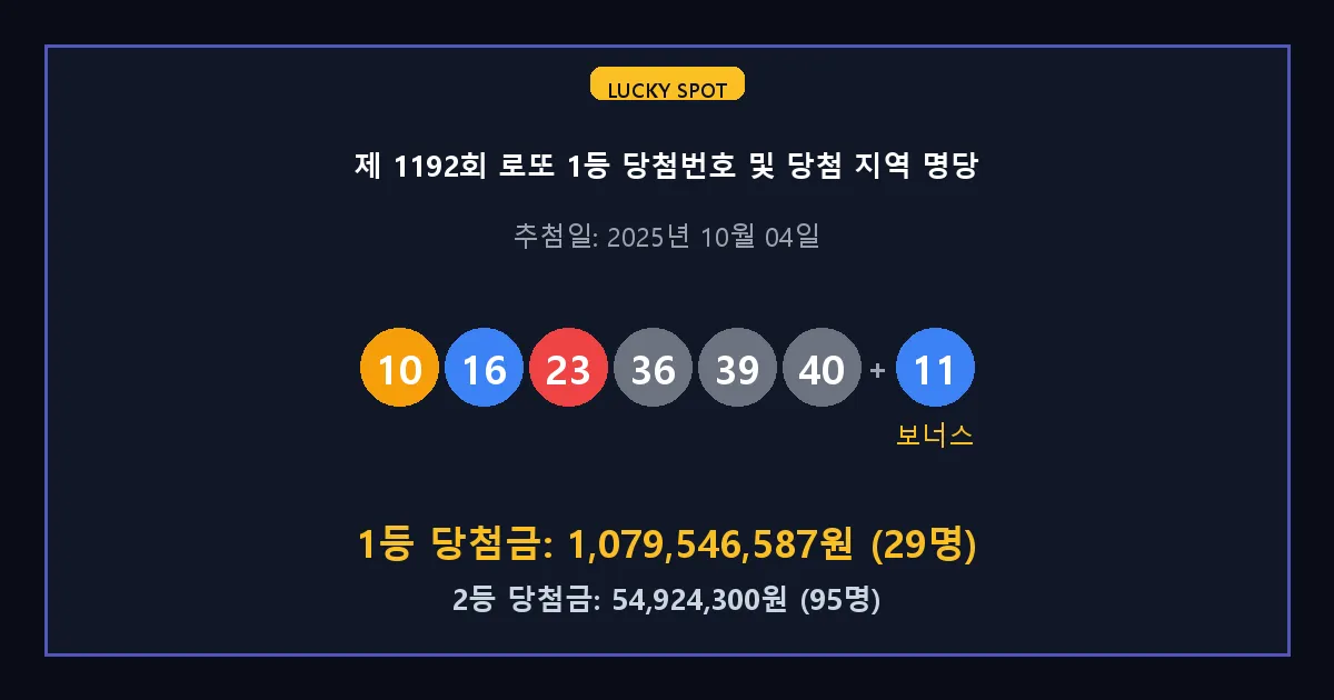 제 1192회 로또 1등 2등 당첨 번호 및 전국 당첨 지역의 배출 판매점 요약 이미지