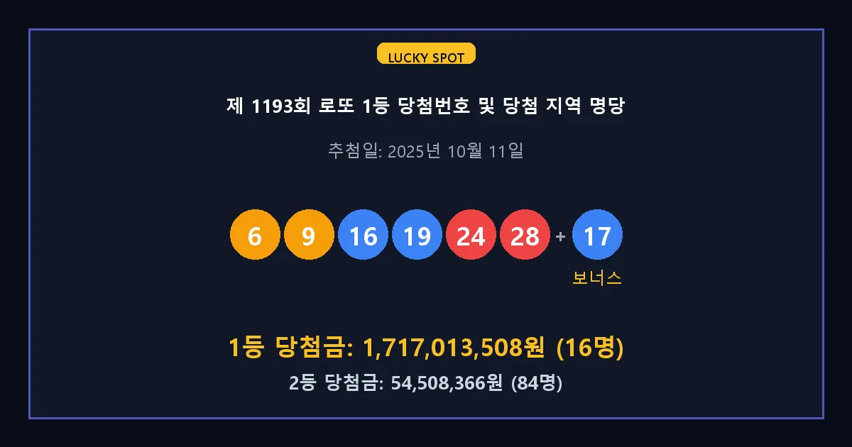 제 1193회 로또 1등 2등 당첨 번호 및 전국 당첨 지역의 배출 판매점 요약 이미지