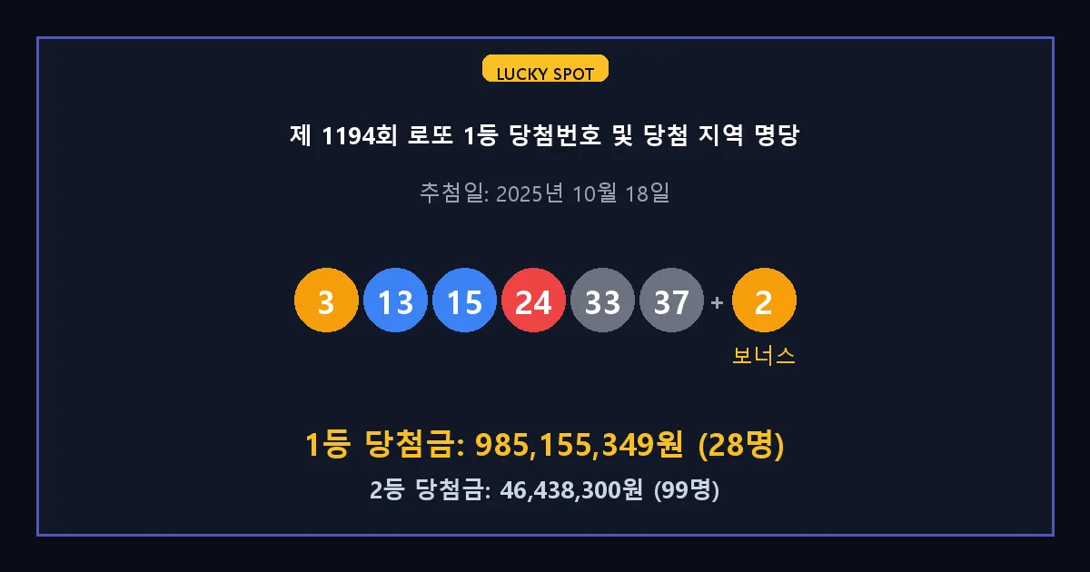 제 1194회 로또 1등 2등 당첨 번호 및 전국 당첨 지역의 배출 판매점 요약 이미지