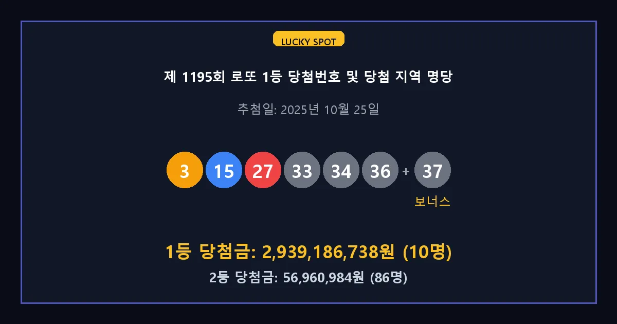 제 1195회 로또 1등 2등 당첨 번호 및 전국 당첨 지역의 배출 판매점 요약 이미지