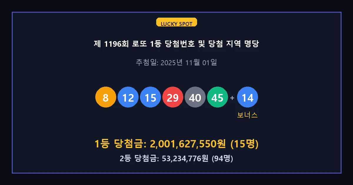 제 1196회 로또 1등 2등 당첨 번호 및 전국 당첨 지역의 배출 판매점 요약 이미지