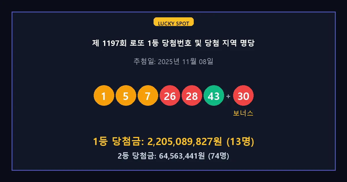제 1197회 로또 1등 2등 당첨 번호 및 전국 당첨 지역의 배출 판매점 요약 이미지